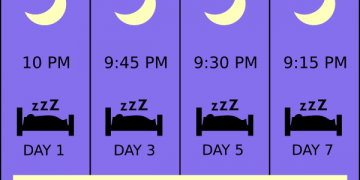 Parenting Science infographic showing the gradual shift in bedtime over several nights